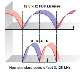 12.5 kHz FB8 License, Non standard pairs offset 3.125 kHz