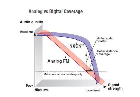 Analog vs Digital Coverage